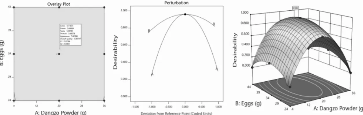 Fig. 5. Pertubation plot, response surface, and overlay plot for common area for the optimization DangZo pepper powder (A),  whole eggs (B) on the desirability of the pasta prepared with DangZo pepper (Capsicum annum L.) powder.