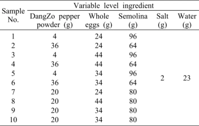Table 1. An experimental design for pasta  prepared with  DangZo pepper (Capsicum annum L.) powder by response  sur-face design