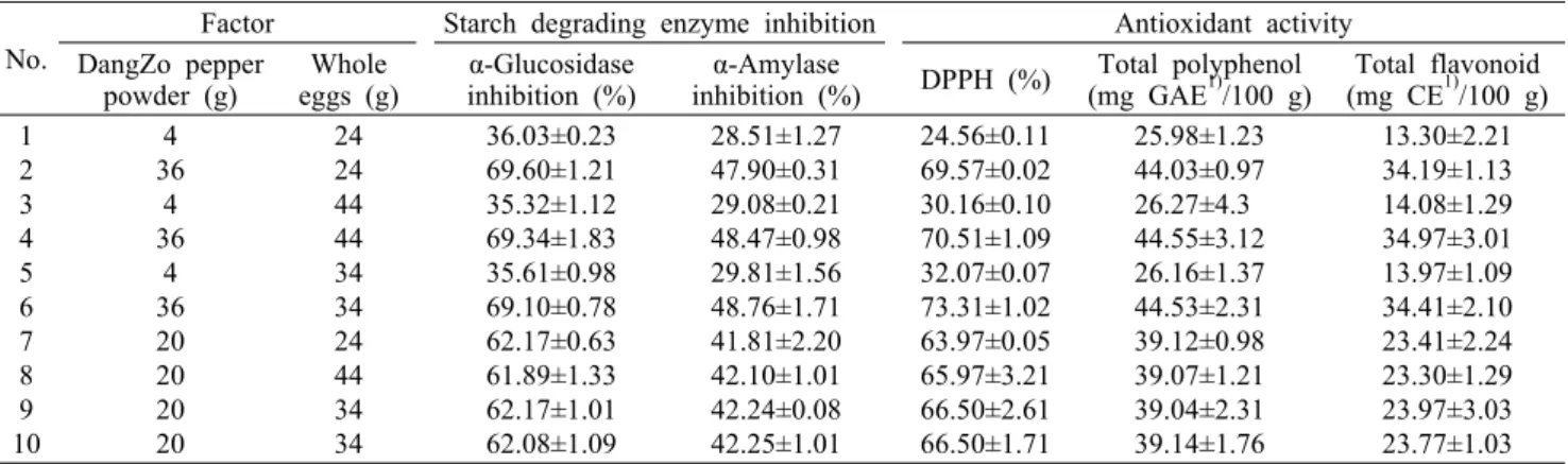 Table 2. Starch degrading enzyme inhibition and antioxidant activity of the pasta  prepared with DangZo pepper (Capsicum annum  L.) powder
