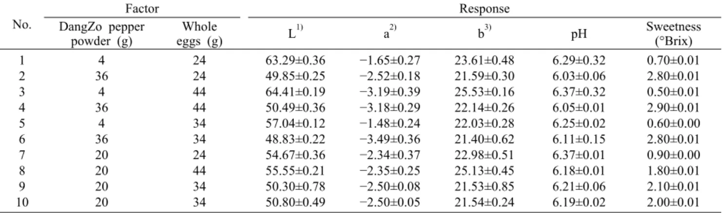 Table 4. The  physicochemical of the pasta  prepared with DangZo pepper (Capsicum annum L.)  powder No