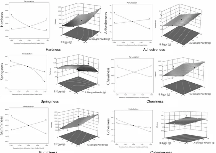 Fig. 3. Pertubation plot for the effect of DangZo pepper powder (A) and whole eggs (B) on texture of the pasta prepared with  DangZo pepper (Capsicum annum L.) powder.