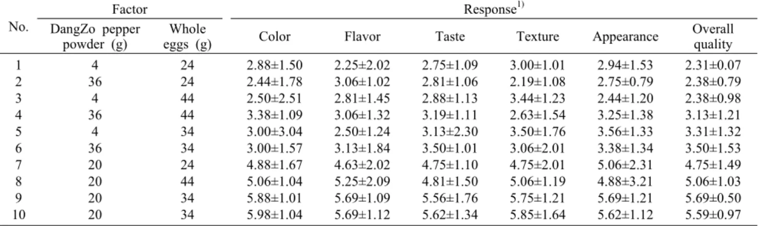 Table 8. The sensory characteristic of the pasta  prepared with DangZo pepper (Capsicum annum L.)  powder No.