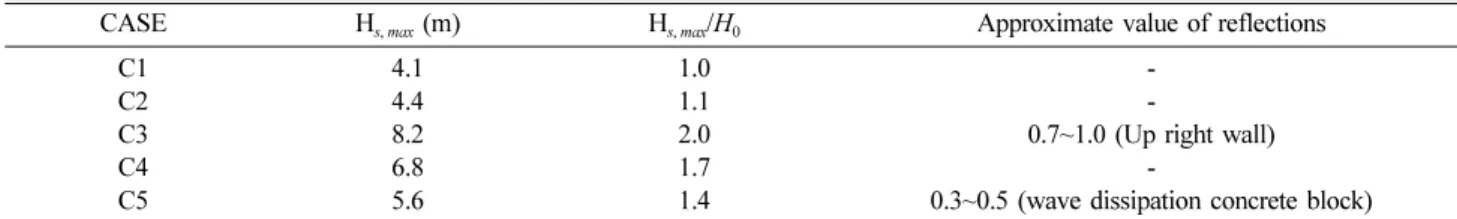 Table 2. Comparison of breakwater cross section reflection simulation results and theoretical values (Stelling and Ahrens, 1981)