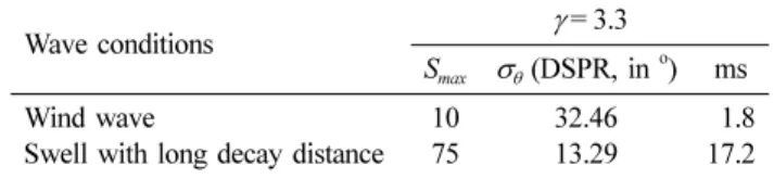Table 3. Relation  with  Mituyasu  spreading  function  (S max ),  direc- direc-tional  spreading  factor  (  )  and  Directional  distribution (ms)
