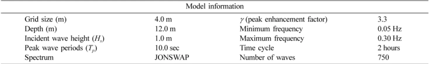 Table 4. Computational informations of wave diffraction numerical simulation Model information