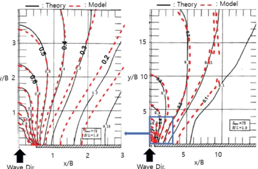 Fig. 11. Diffraction  diagrams  for  incident  wave  at  30 o ,  ms = 17.2 (D6).