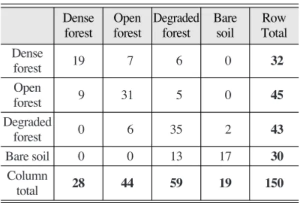 Table 3.  Accuracy assessment table for object oriented classification of forest density.