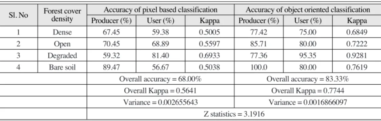 Table 5.  Accuracy assessment values for object oriented and pixel/NDVI based classification methods.