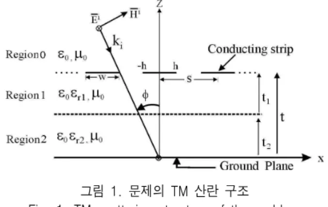 그림  1.  문제의  TM  산란  구조    Fig.  1.  TM  scattering  structure  of  the  problem해서 많은  관심을 가져왔다 [1]-[9]