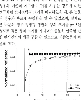 그림 3은 수직 입사의 경우,  격자상수는 w=  0.8,  h=  w/2,      ,      ,      ,      일 때 격자주기 s를 증가시켰을 때의 계산결과로서 전류 밀도의 크기가 좌우대칭이고 도체띠의 양 끝에서 전 류밀도의 크기가 매우 크게 수렴함을 알 수 있으며,  이는 모서리 경계조건을 만족하는 식 (13)을 사용했 기 때문으로 수치해석의 타당성을 입증하였으며,  격
