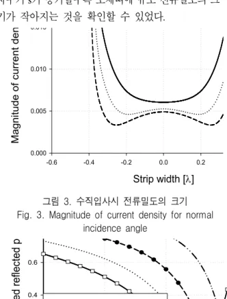 Fig.  4.  Normalized  reflected  power  according  to  several  relative  permittivity      for  normal  incidence  angle 