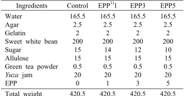 Table 1. Recipe of Yanggaeng added with different amount of  Enteromorpha prolifera                          (unit: g)
