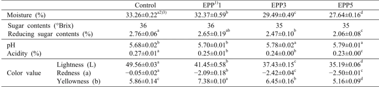Table 3. Moisture, sugar contents, reducing sugar contents, pH, acidity, and color value of Yanggaeng added with different amount  of  E