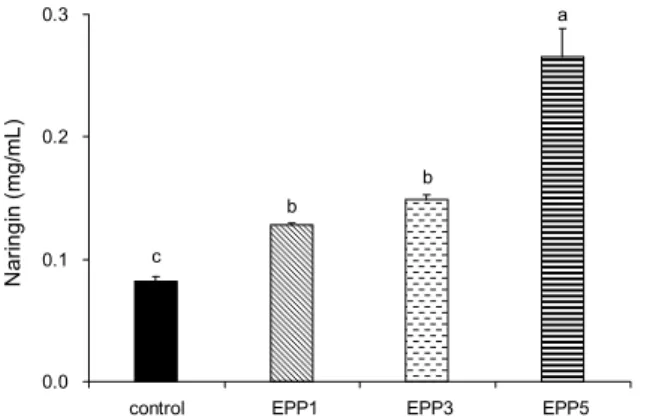 Fig. 2. Total phenol contents of Yanggaeng added with different  amount of E. prolifera