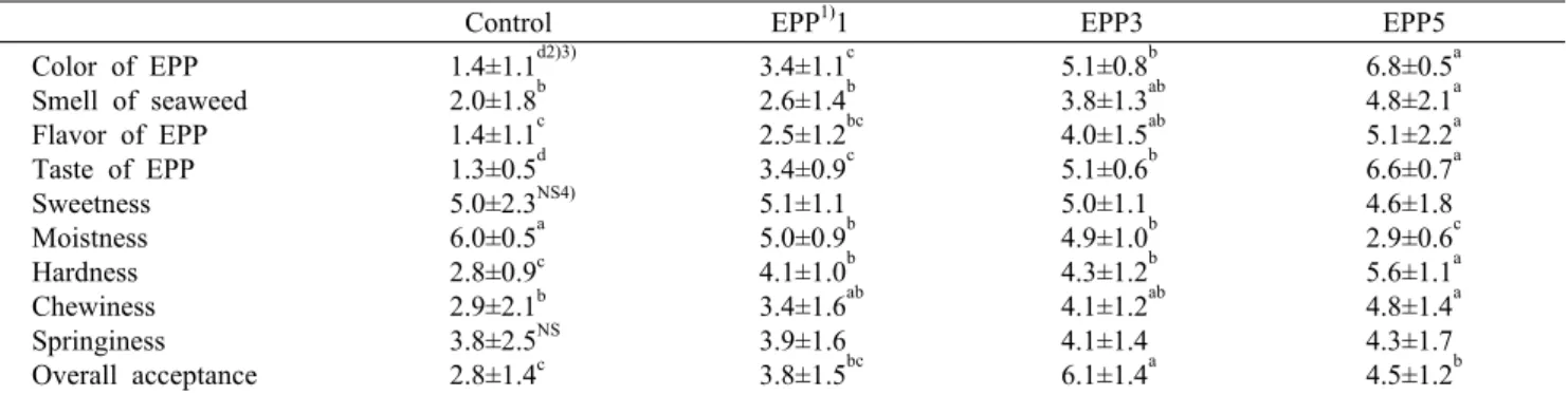 Fig. 4. DPPH radical scavenging activity and hydroxyl radical  scavenging activity of Yanggaeng added with different amount  of  E