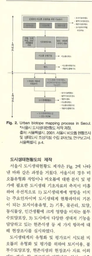 Fig.  2.  Urban  biotope  mapping  process  in  Seoul. 
