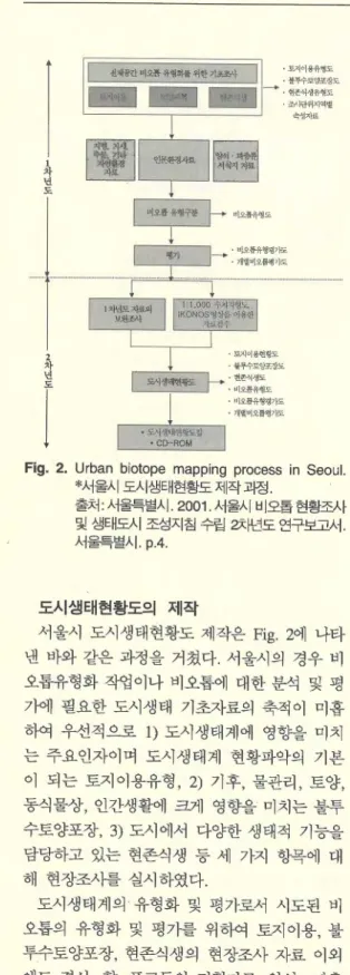 Fig.  2.  Urban  biotope  mapping  process  in  Seoul. 