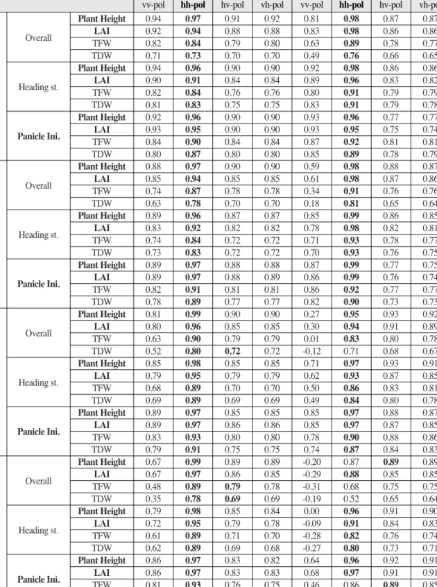 Table 1.  Correlations of radar backscattering to rice growth.