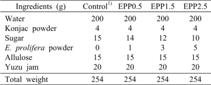 Table 1. Recipe of konjac jelly with Enteromorpha prolifera Ingredients (g)  Control 1) EPP0.5 EPP1.5 EPP2.5 Water Konjac powder Sugar E