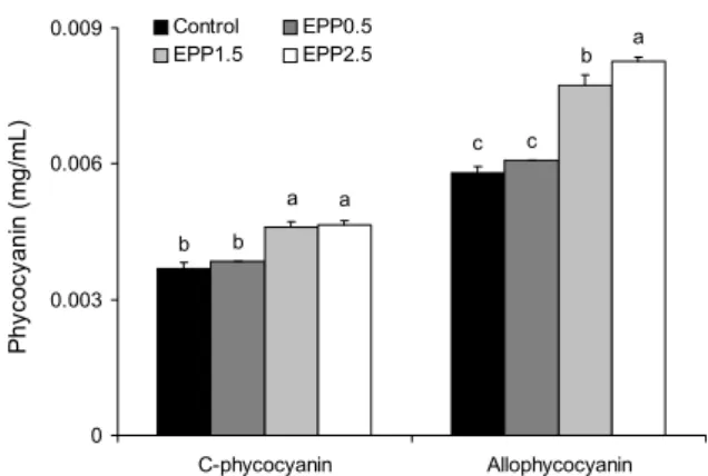 Fig. 1. Phycocyanin of konjac jelly with E. prolifera.  Samples  are the same as Table 1