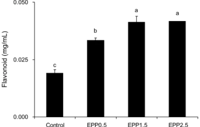 Fig. 2. Chlorophyll of konjac jelly with E. prolifera. Samples  are the same as Table 1
