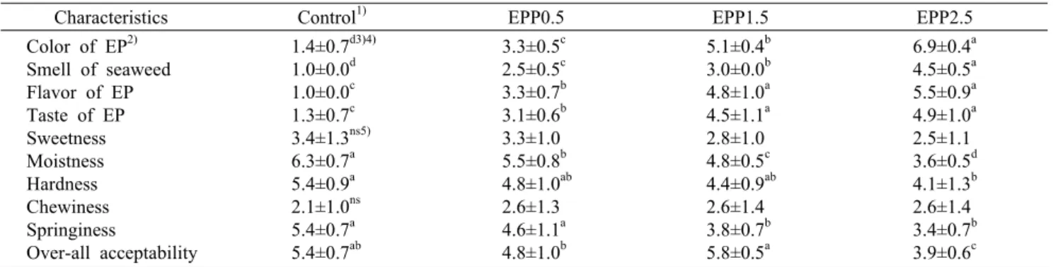 Fig. 6. Hydroxyl radical scavenging of konjac jelly with E. pro- pro-lifera. Samples are the same as Table 1