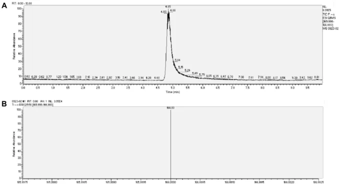 Fig. 3. Chromatogram and spectrum of DMDC derivatization with LC-MS. A, TIC of DMDC standard with LC-MS (m/z=166,  SIM); B, Fragment of spiked DMDC standard (red wine).