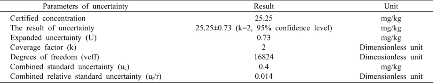 Table 6. Expanded uncertainty of DMDC level using HPLC-PDA and 25.25 mg/kg in red wine