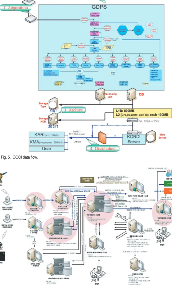 Fig. 5.  GOCI data flow.