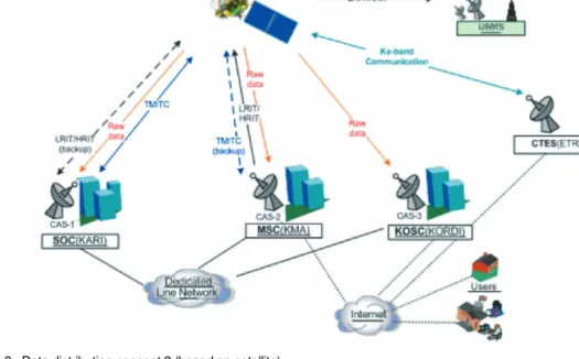 Fig. 9.  Data distribution concept 2 (based on satellite).