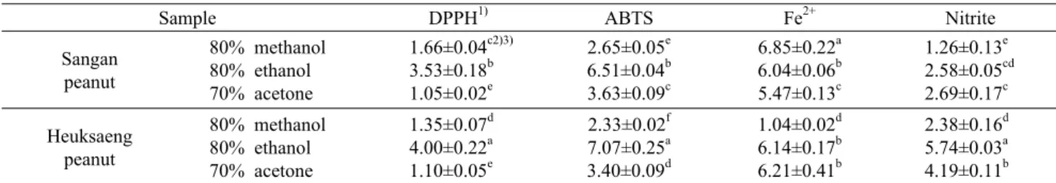 Table 6. EC 50  value of 80% methanol, 80% ethanol, and 70% acetone extracts from peanuts (mg/mL)