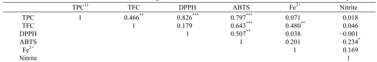 Table 7. Pearson’s correlation coefficients (r 2 ) among TPC, TFC, and antioxidant activities of various extracts from peanuts TPC 1) TFC DPPH ABTS Fe 2+ Nitrite TPC TFC DPPH ABTS Fe 2+ Nitrite 1 0.466 **1 0.826 ***0.1791 0.797 ***0.643***0.507**1 0.0710.4
