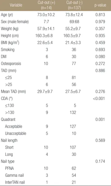 Table 1. Demographic Data of the Patients in Each Group Variable  Cut­out (+)   (n=14) Cut­out (­) (n=137) p­value Age (yr) 73.0±10.2 73.8±12.4 0.813 Sex (male:female) 7:7 69:68 0.979 Weight (kg) 57.9±14.1 55.2±9.7 0.357 Height (cm) 160.3±6.8 160.5±9.7 0.9