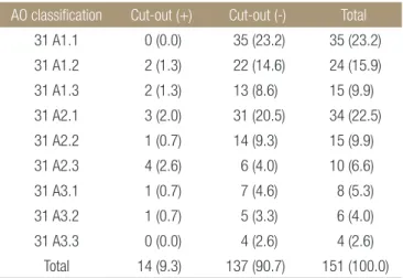 Table 2. Distribution of Fractures according to AO the Classification*