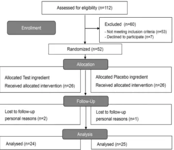 Fig. 1. Disposition of subjects and study flow. 목적의 약물 투여나 치료가 필요하지 않은 자들을 제외하고 선발하였다.시험  식품에  함유된  성분에  대한  과민증,  3개월  이내에  여성 호르몬 등의 호르몬 제제 또는 유사 호르몬 제제(식품 추출물 등)를 복용 또는 투여, 뇌졸중･악성종양･심질환･고혈압･정신질환 등과 같은 특정질환 과거력, 질환 치료용 약물을  복용  중,  과거  5년  이내의  악성종양  과거력