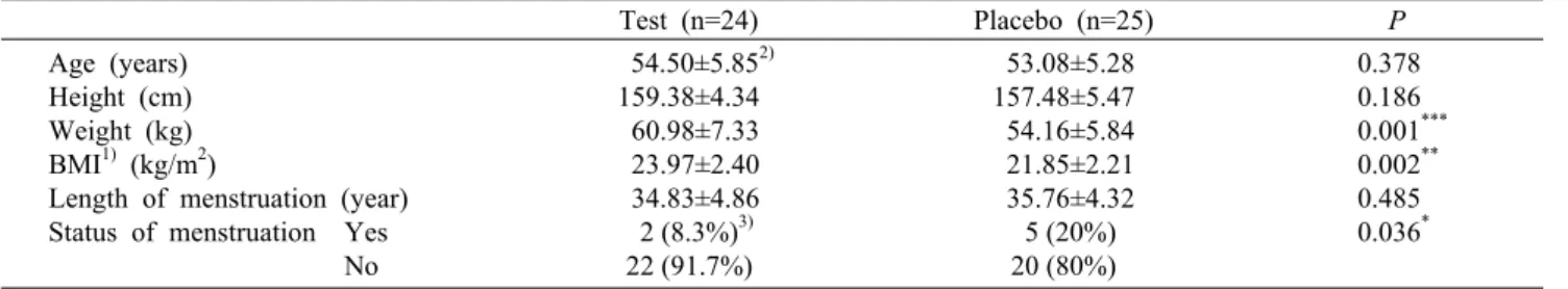 Table 1. General characteristics of subjects 　 Test (n=24) Placebo (n=25) P Age (years) Height (cm) Weight (kg) BMI 1)  (kg/m 2 )
