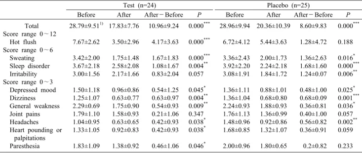 Table 3. Changes in Kupperman’s Index  between  before supplementation and after supplementation