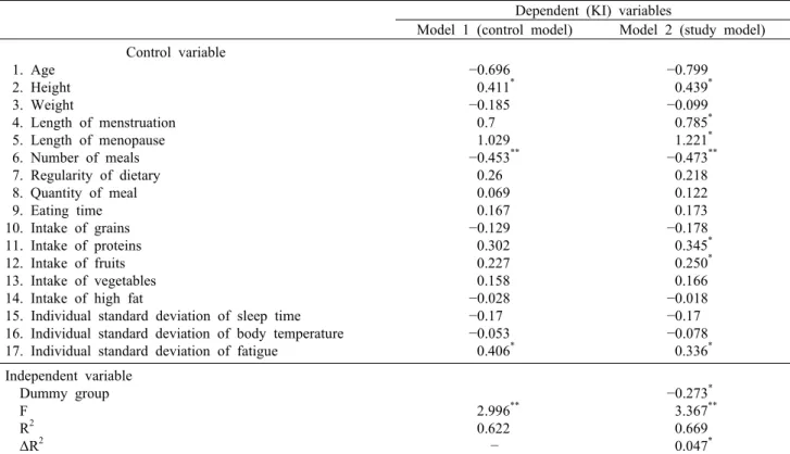 Table 5. Coefficients  table  of  regression  analysis  of  dependent  variables  and  control  variables                                                          (n=49) 　 Dependent (KI) variables 