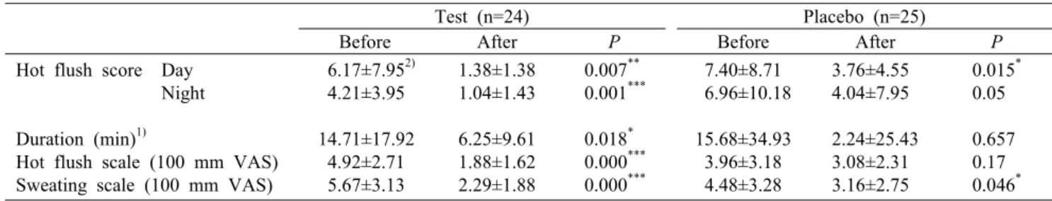Table 7. Changes in subjective measures of hot flush and sweats between  before supplementation and after supplementation