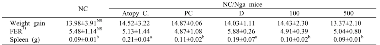 Table 1. Effect of Dendropanax morbifera leaf water extract on FER and organ weights of NC/Nga mice NC NC/Nga mice Atopy C