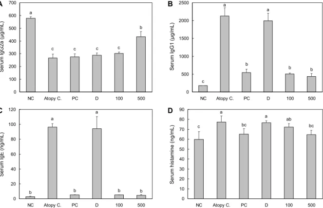 Fig. 5. Effect of D.  morbifera leaf water extract on serum IgG2a, IgG1, IgE, and histamine production in Nc/Nga mice