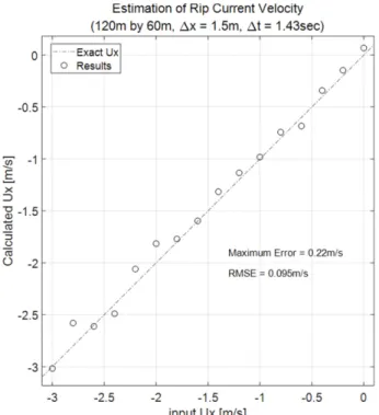 Fig. 4. Results  of  current  estimation  from  synthesized  rip  radar image.