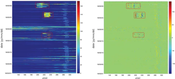 Fig. 7. Mean distance between analysis baseline and rip current edge (left); Difference of mean distance between analysis baseline and rip current edge (right).