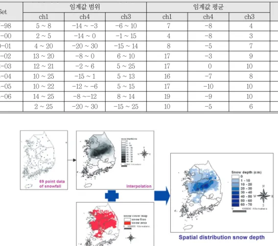 Table 1.  Threshold range and average.