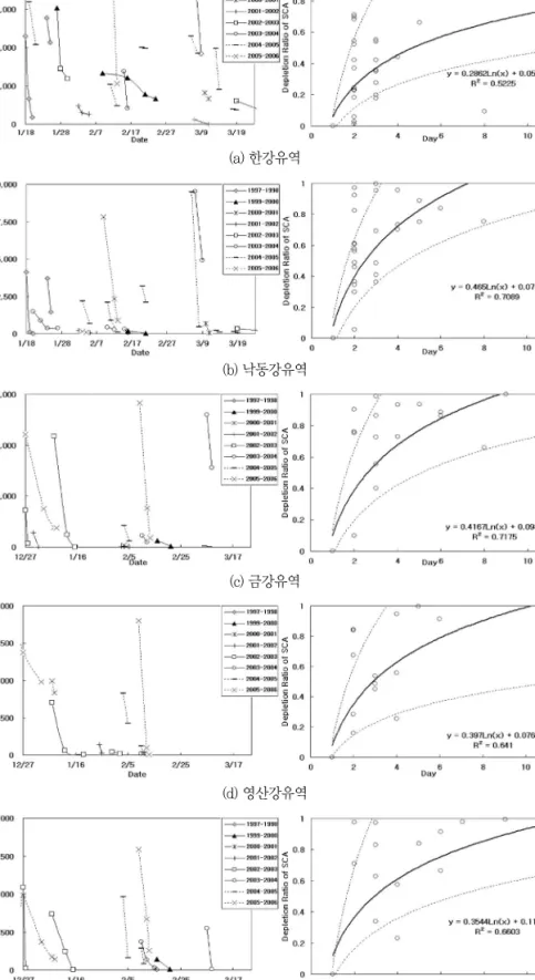 Fig. 3.  Depletion curve of SCA for five river basins in South Korea(e) 섬진강유역(d) 영산강유역(c) 금강유역(b) 낙동강유역(a) 한강유역