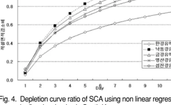 Fig. 4.  Depletion curve ratio of SCA using non linear regression by five river basins in South Korea.