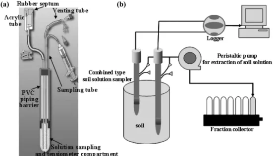 Fig. 2. (a) Schematic structure of Tensionic as a combined type of soil solution sampler, and (b) soil lysimeter for two petroleum-contaminated soils
