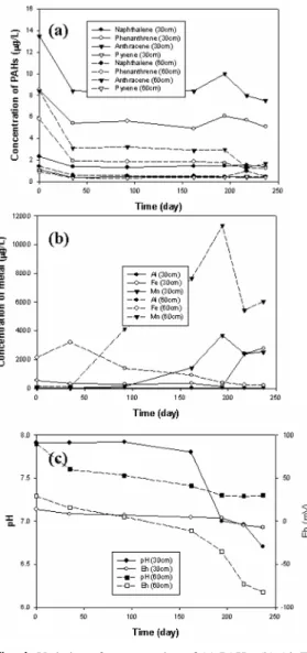 Fig. 6. Variation of concentration of (a) PAHs, (b) Al, Fe and Mn, and (c) pH and Eh in the lysimeter 2 with respect to lysimeter operation time.