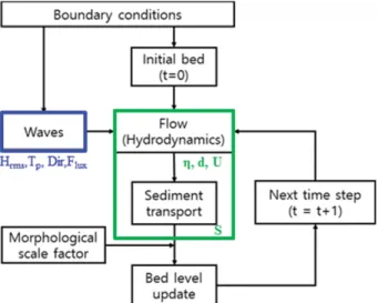 Fig. 1. Flowchart of morphological change modeling (H rms : signif- signif-icant wave height, T p : peak wave period, Dir: wave  direc-tion, Flux: wave energy flux, : water level, d: water depth.