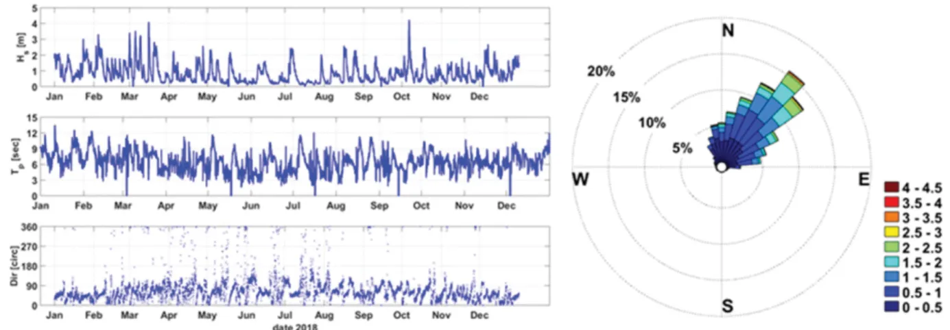 Fig. 4. Temporal variation of wave properties at Maengbang beach during Jan. 1, 2018 to Dec